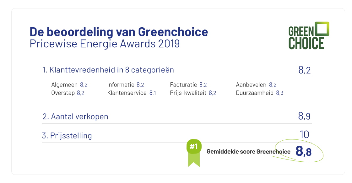 Greenchoice wint Groene Energie Award 2019 Energie-awards-2019-klantbeoordeling-Greenchoice